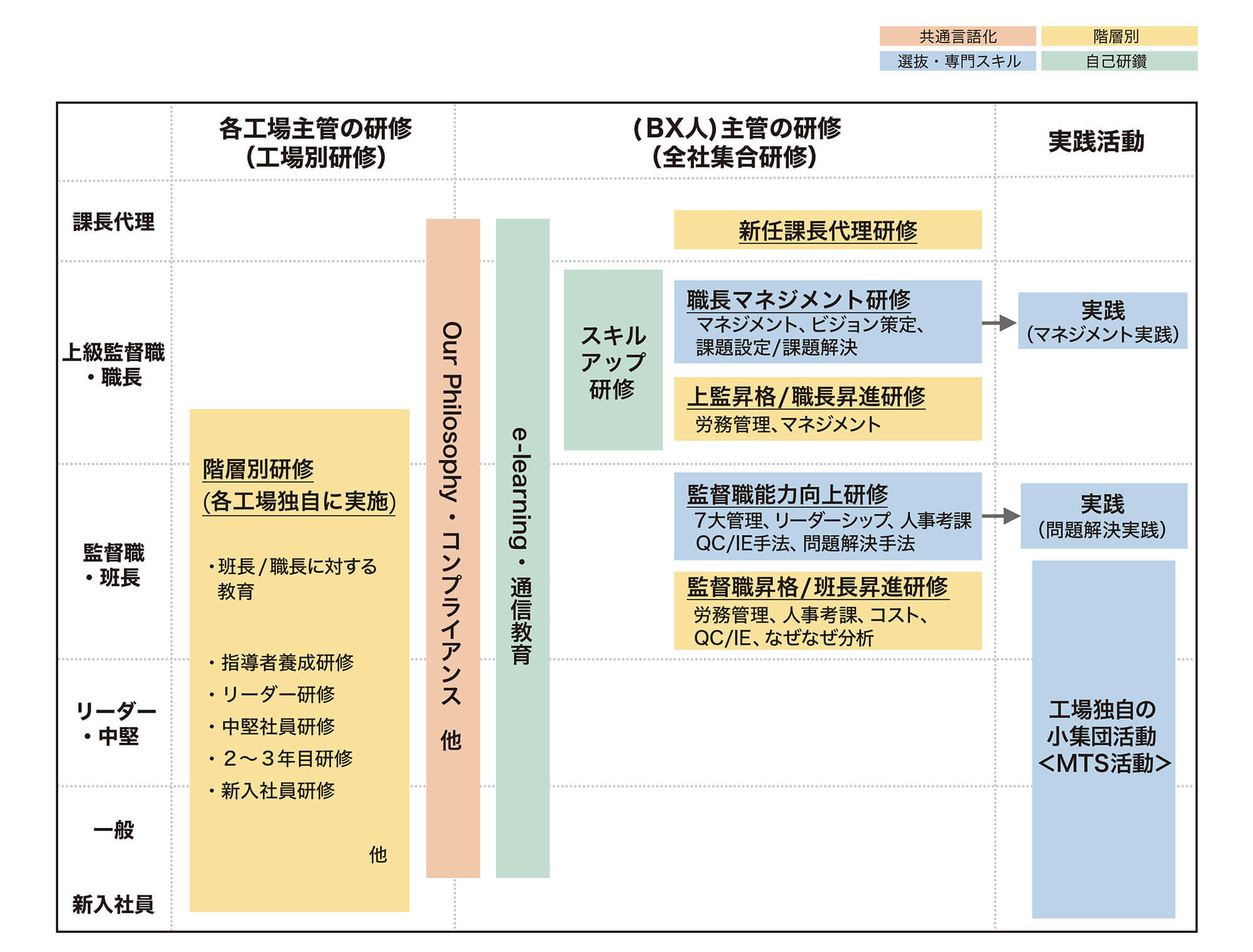 技能職・工務職系社員向け研修体系