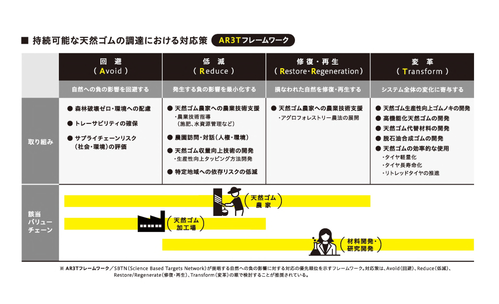 持続可能な天然ゴムの調達における対応策（AR3Tフレームワーク）