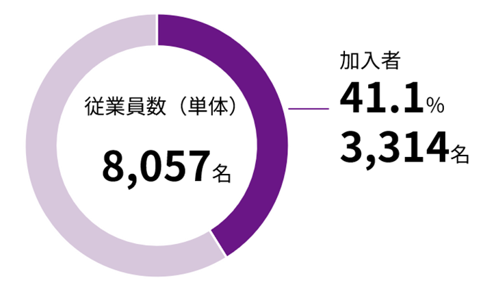 加入率