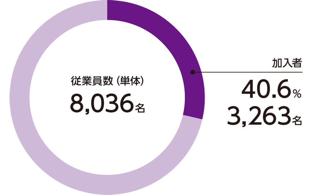 加入率