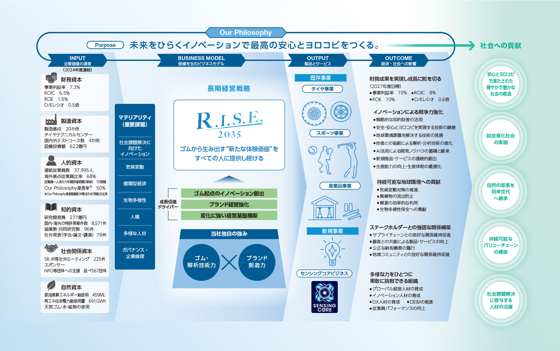 価値創造モデル